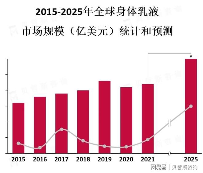 体乳液市场趋势以满足不同消费者的需求AG