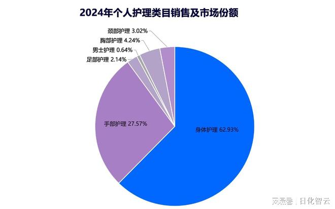 护理品类市场概况及2025年消费趋势洞察AG真人旗舰厅原创报告 2024年个人(图7)